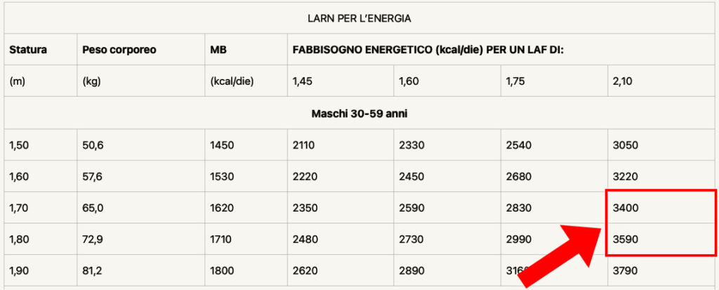 NON RIESCO A COPRIRE IL FABBISOGNO PROTEICO SOLTANTO CON LA DIETA